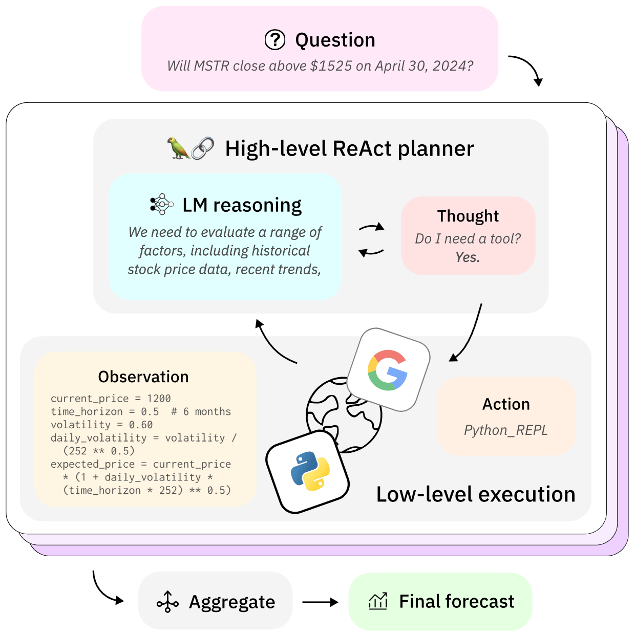 Reasoning and Tools for Human-Level Forecasting preview image