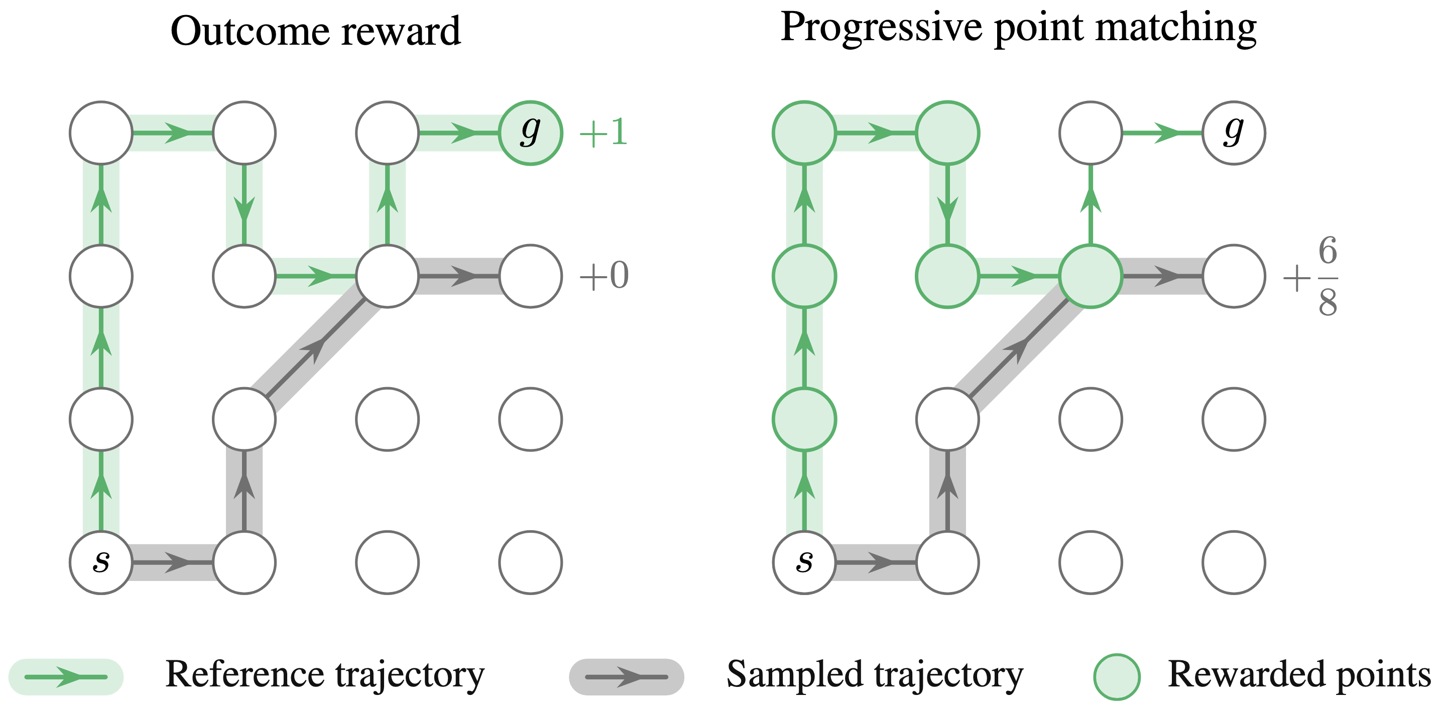 Progressive point matching shortcutting mechanism