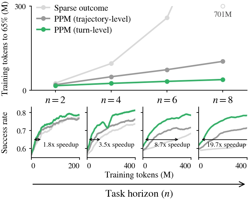 PPM performance as the task horizon grows
