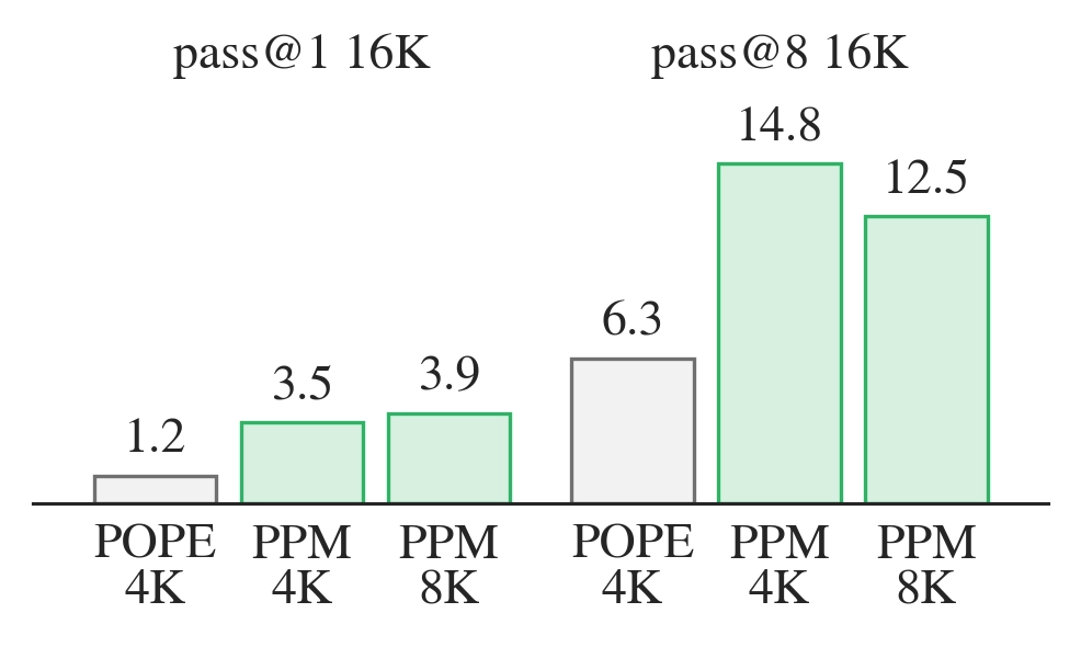 PPM performance at larger test-time token budgets